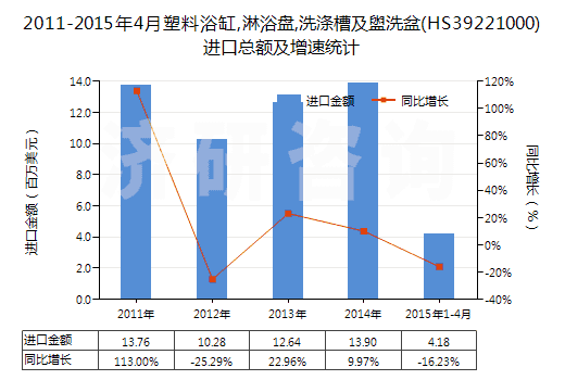 2011-2015年4月塑料浴缸,淋浴盤,洗滌槽及盥洗盆(HS39221000)進口總額及增速統(tǒng)計